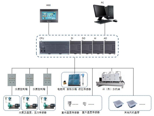 暖通自动化控制