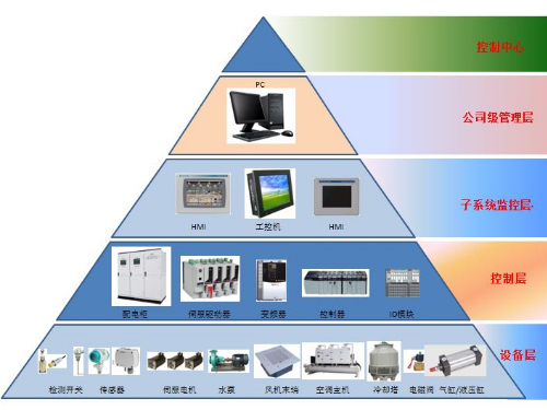 工业控制自动化系统